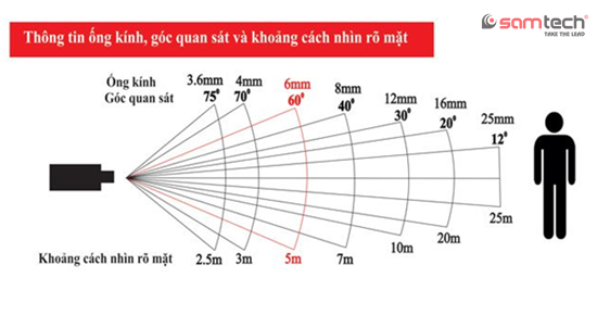 Làm thế nào để xác định góc quan sát của camera?