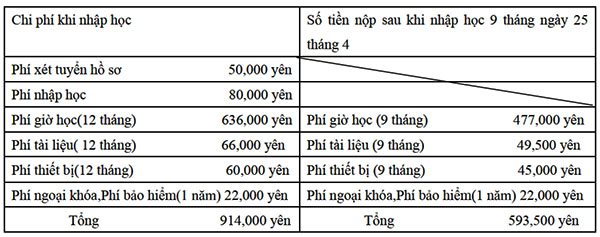 Học phí khóa học 1 năm 9 tháng