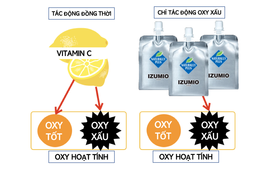 Tại sao nước Izumio chứa phân tử hydro hiệu quả với nhiễm trùng đường huyết ?