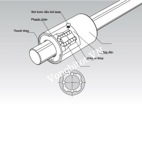 cách sử dụng ray trượt tròn