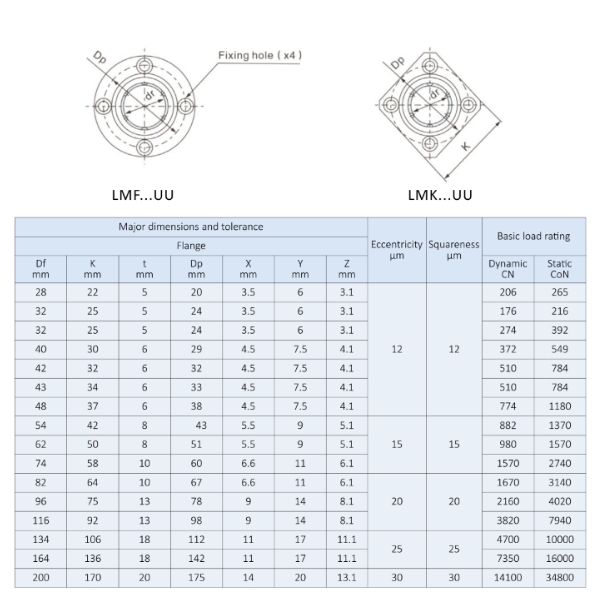 thông số con trượt LMK25UU