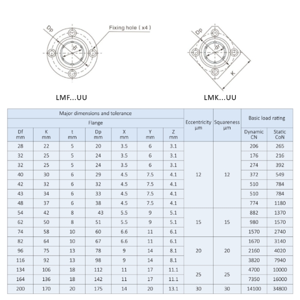 thông số con trượt LMF12UU