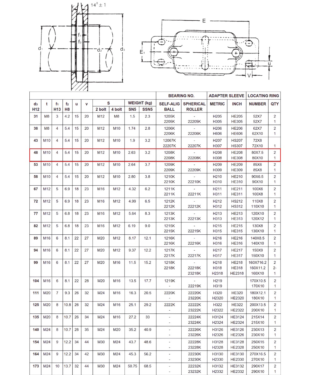 Thông số kỹ thuật ổ trục vòng bi SN508