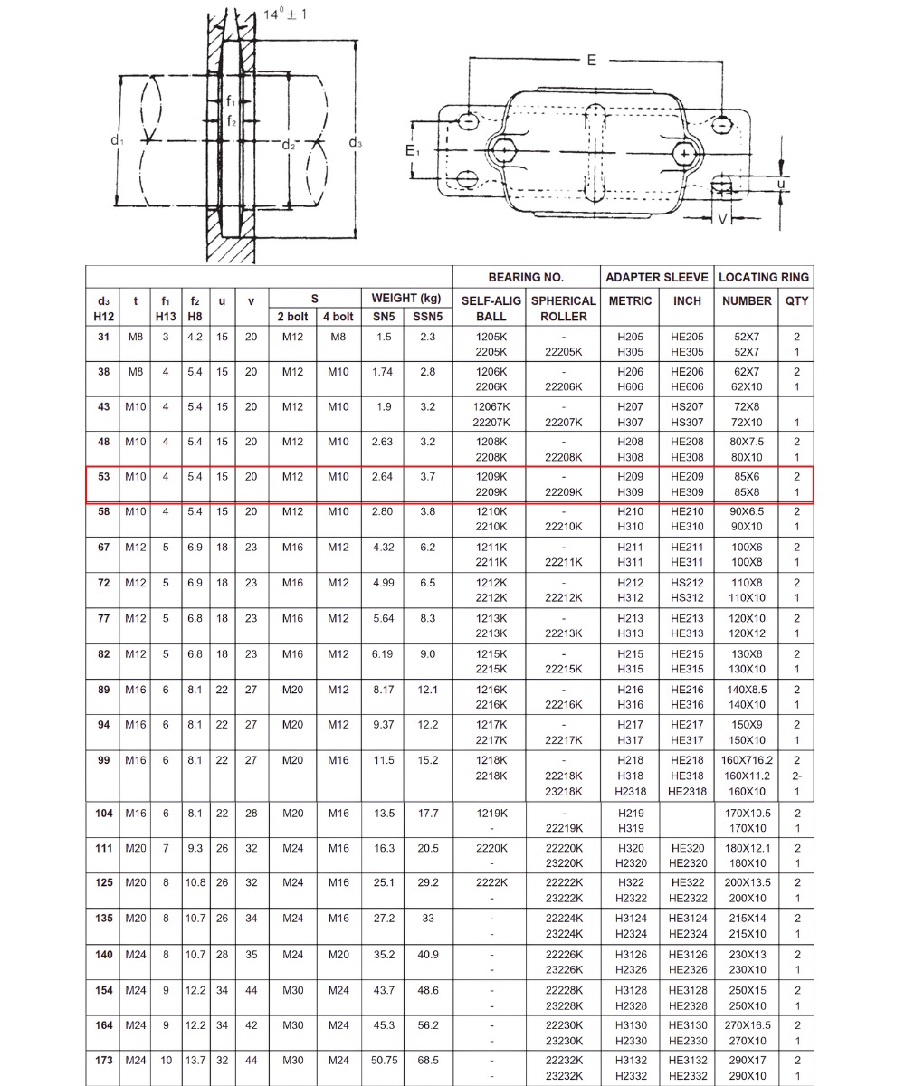Thông số kỹ thuật gối đỡ 2 nửa SN509