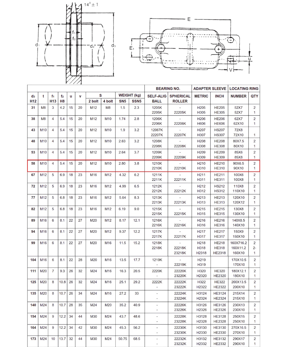 Thông số kỹ thuật gối đỡ hai nửa SN510