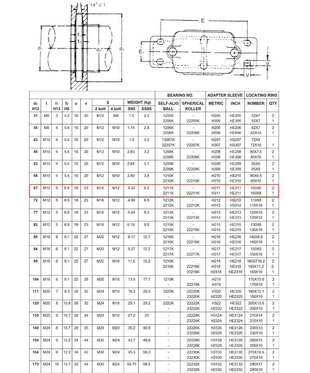 Thông số kỹ thuật gối đỡ hai nửa SN511