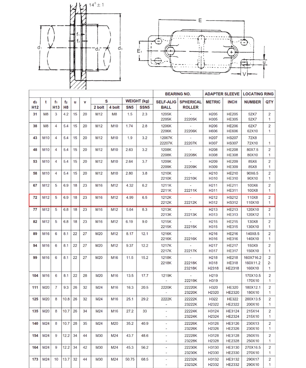 Thông số kỹ thuật gối đỡ SN512
