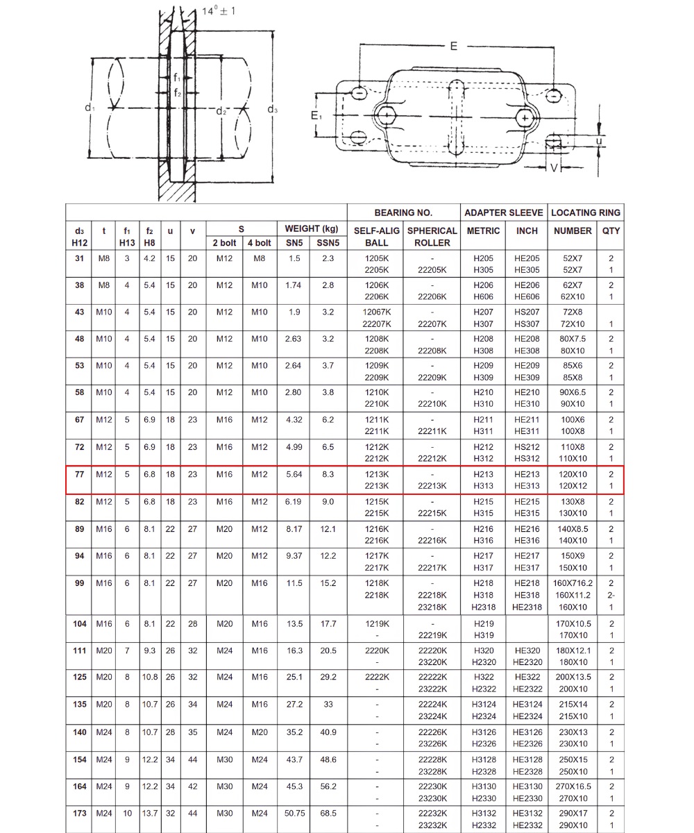 Thông số kỹ thuật gối đỡ hai nửa SN513