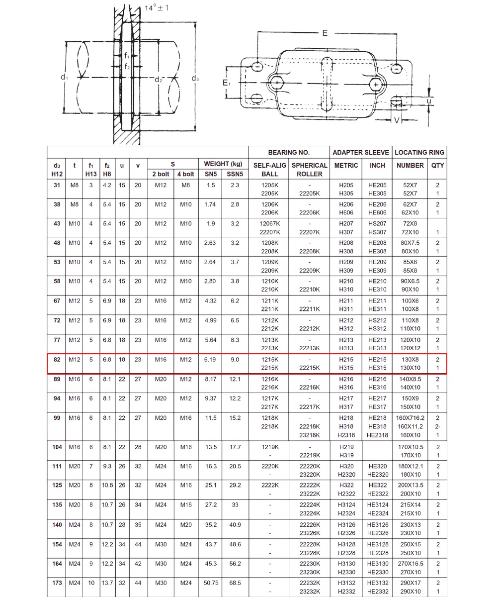 Thông số kỹ thuật gối bi SN515