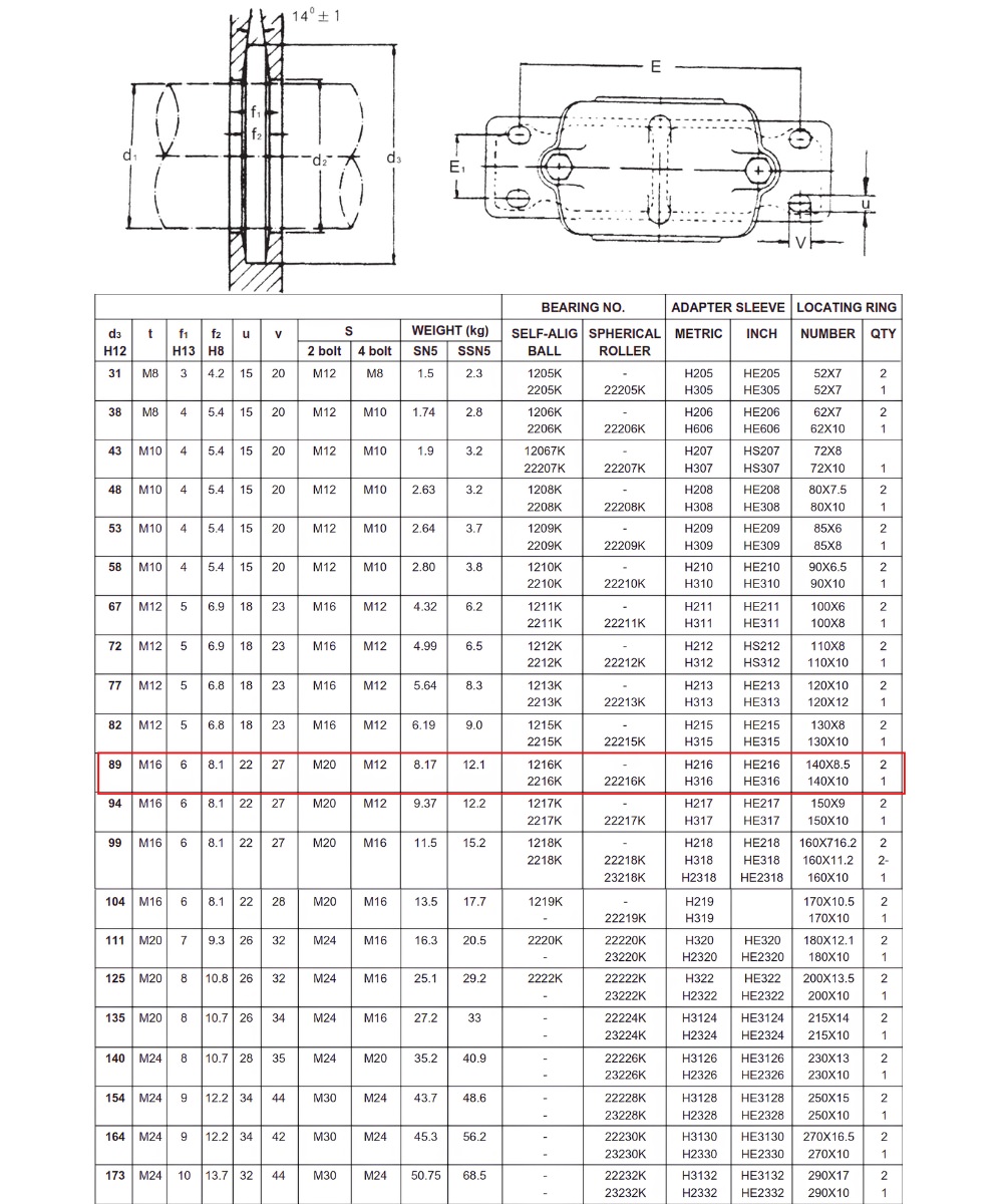 Thông số kỹ thuật gối đỡ 2 nửa SN516