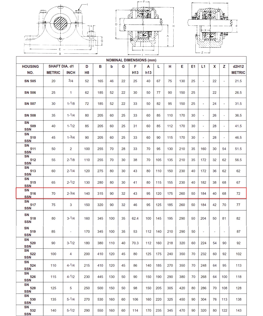 Thông số kỹ thuật gối đỡ 2 nửa SN516