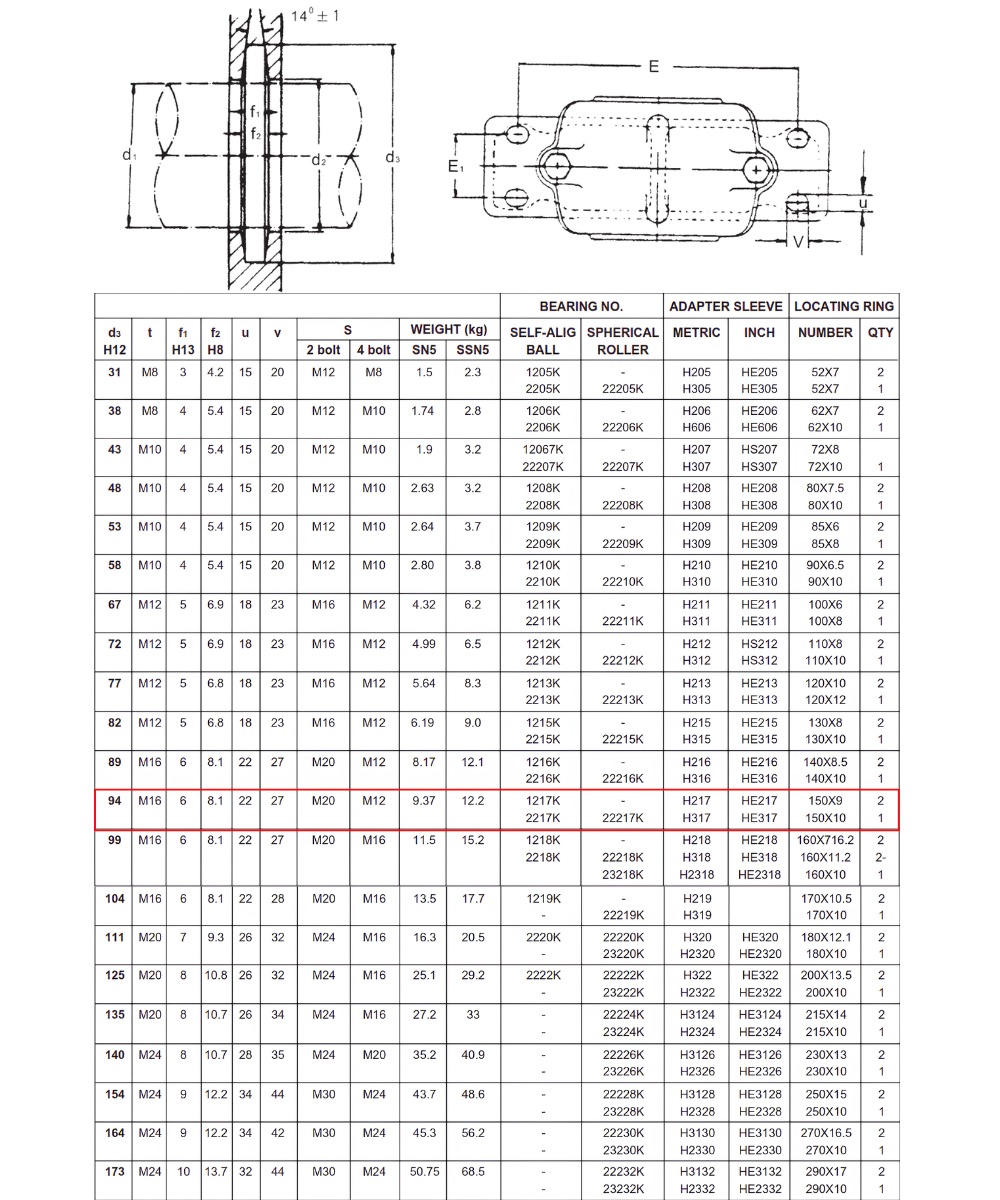 Thông số kỹ thuật gối đỡ 2 nửa SN517