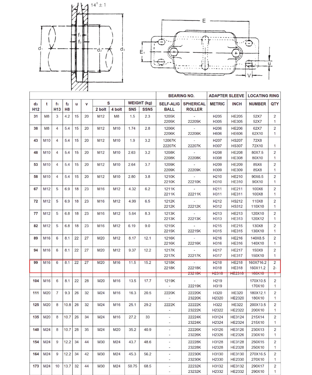 Thông số kỹ thuật gối đỡ 2 nửa SN518