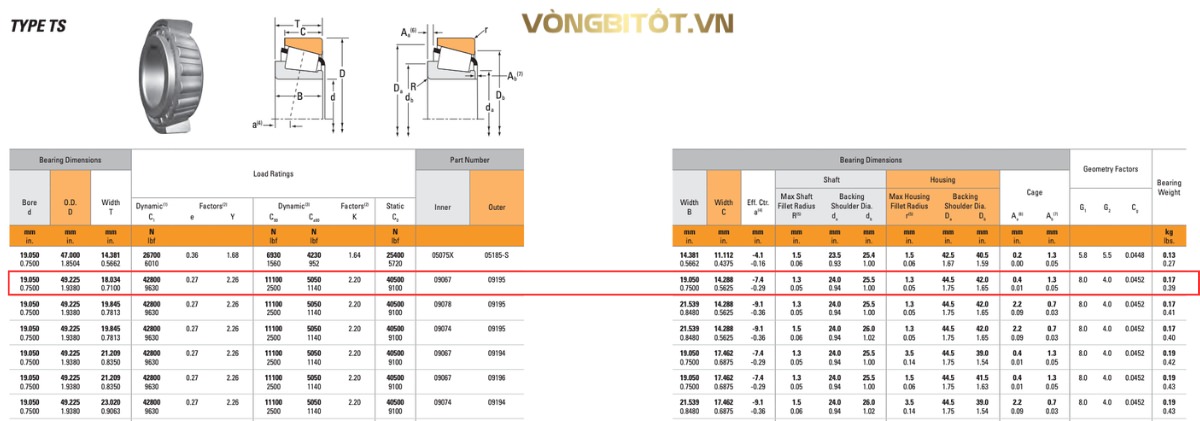 Thông số kỹ thuật vòng bi côn 09067/195