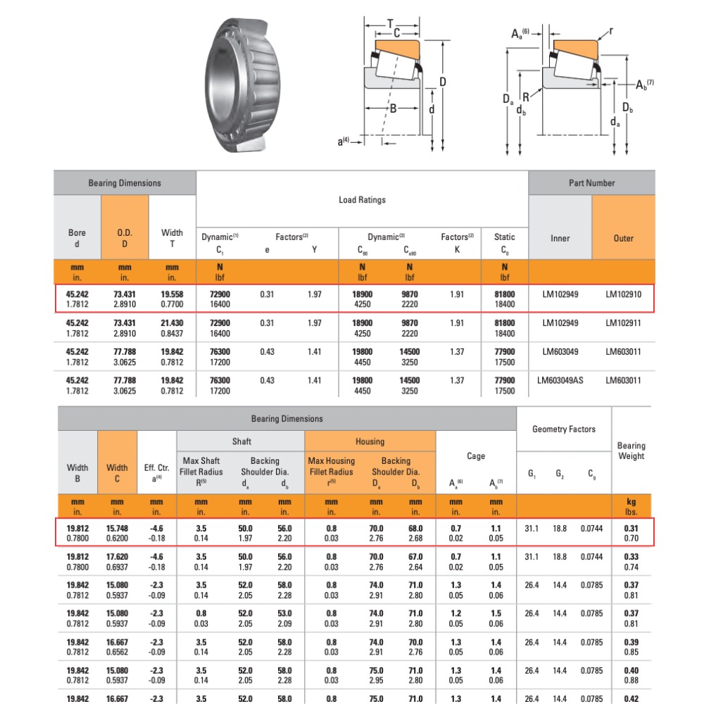 Thông số kỹ thuật của vòng bi côn 102949/10