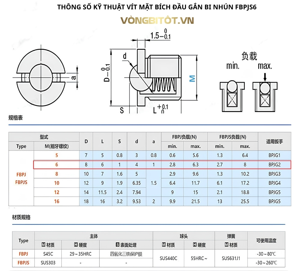 Thông số kỹ thuật vít mặt bích đầu gắn bi nhún FBPJS6
