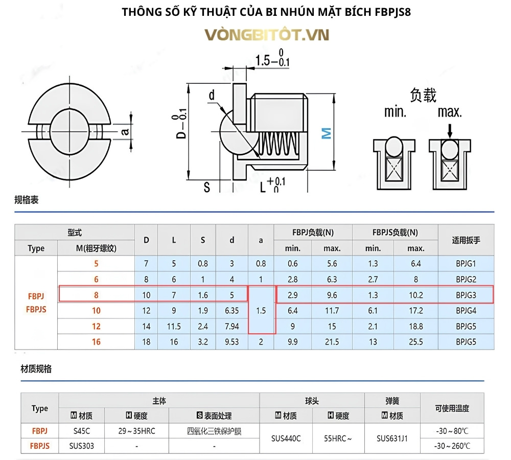 Thông số kỹ thuật của bi nhún mặt bích FBPJS8