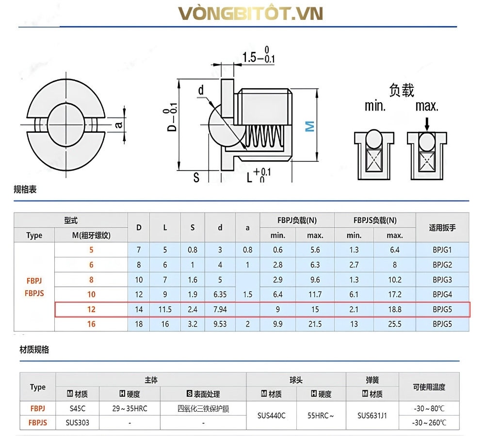 Thông số kỹ thuật vít mặt bích đầu gắn bi nhún FBPJ12