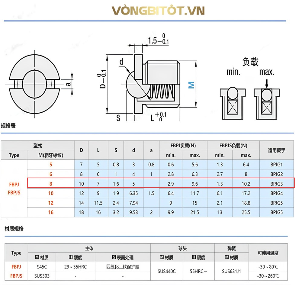 Thông số kỹ thuật vít mặt bích đầu gắn bi nhún FBPJ8