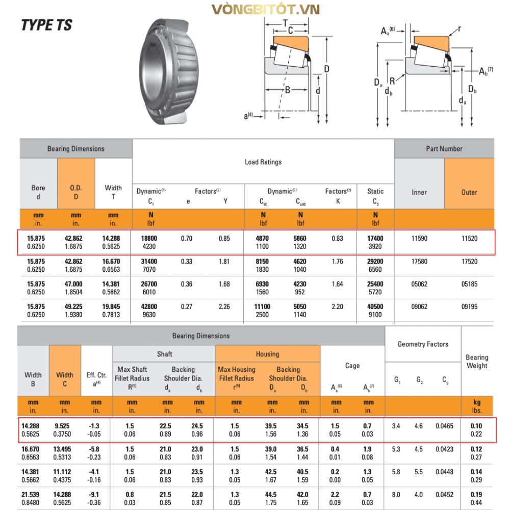 Thông số kỹ thuật của bạc đạn côn 11590-11520