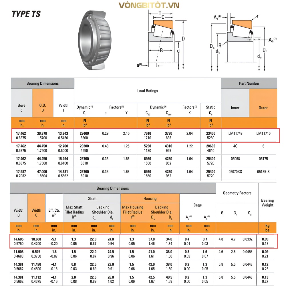 Thông số kỹ thuật của vòng bi côn một dãy 11749-11710