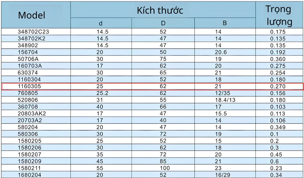 Thông số kỹ thuật của vòng bi tròn 1160305