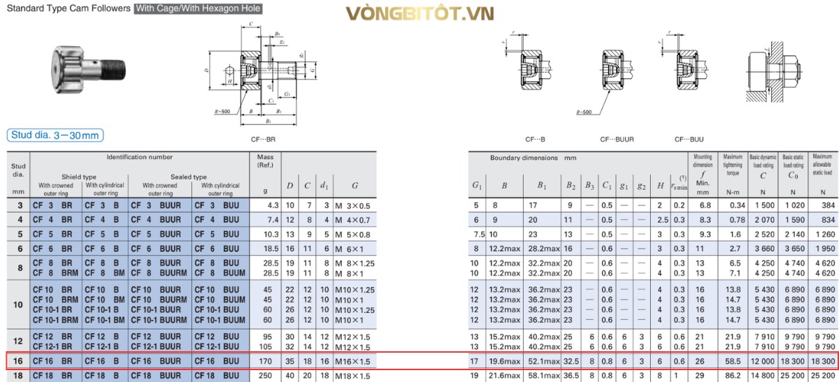 Thông số kỹ thuật của con lăn cam CF16BUU