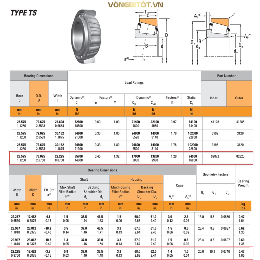 Thông số kỹ thuật của bạc đạn côn một dãy 02872/02820