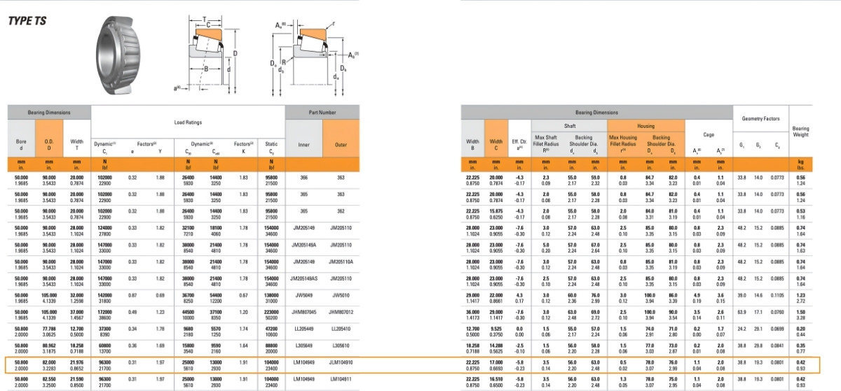 Thông số kỹ thuật bạc đạn côn 104949/10