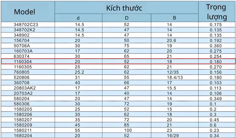 Thông số kỹ thuật của ổ bi cầu hướng tâm 1160304