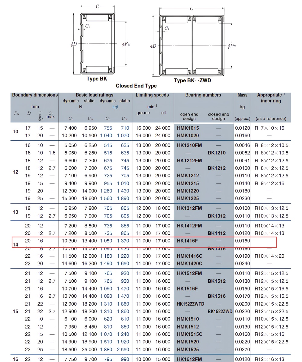 Thông số kỹ thuật bạc đạn kim HK1416F