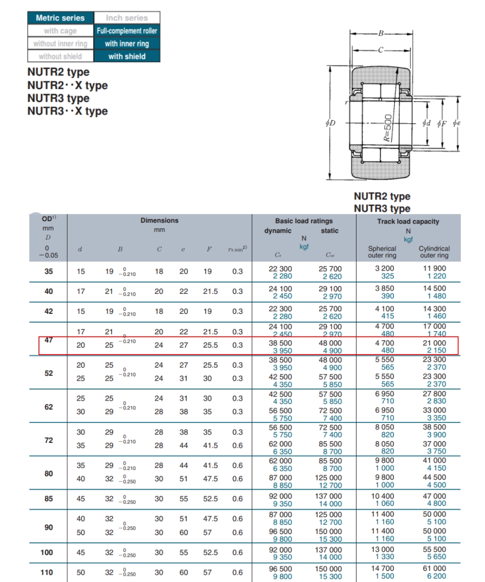 Thông số kỹ thuật con lăn cam dẫn hướng NTN NUTR204/3AS