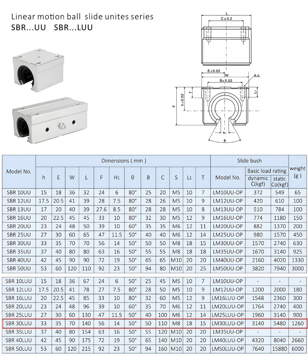 Thông số kỹ thuật bi trượt tròn khuyết dài SBR30LUU