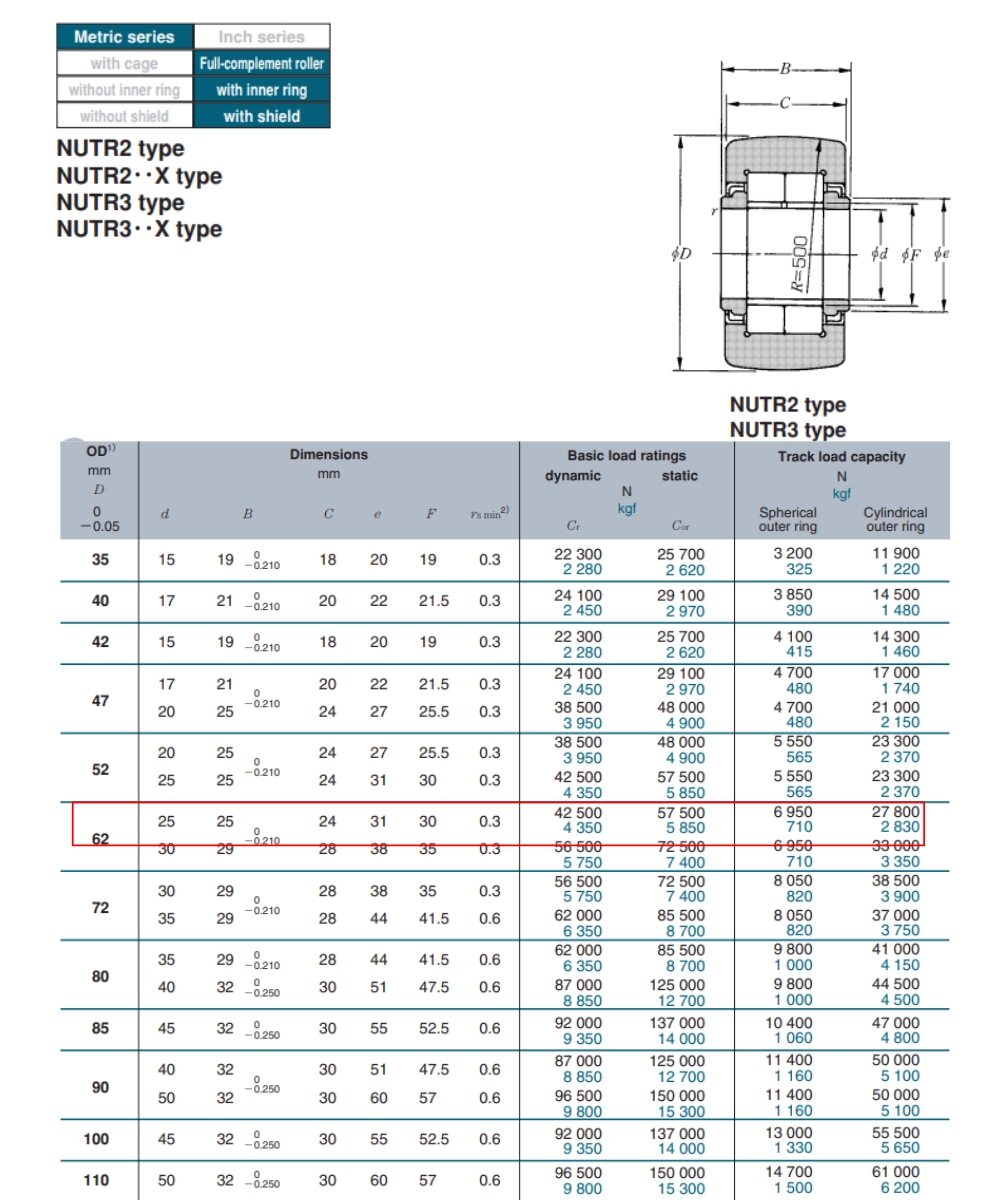 Thông số kỹ thuật vòng bi cam dẫn hướng NUTR305/3AS