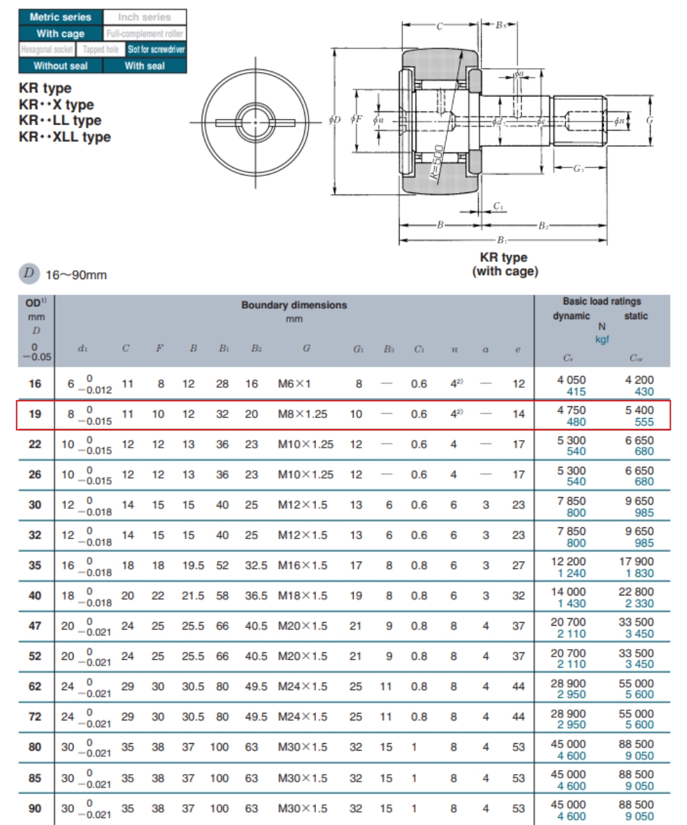 Thông số kỹ thuật vòng bi cam NTN KR19FX