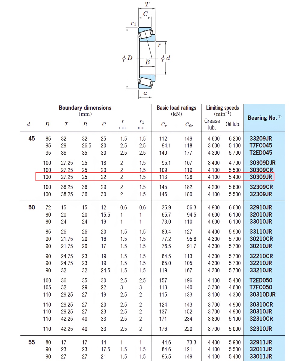 Thông số kỹ thuật bạc đạn 30309JR