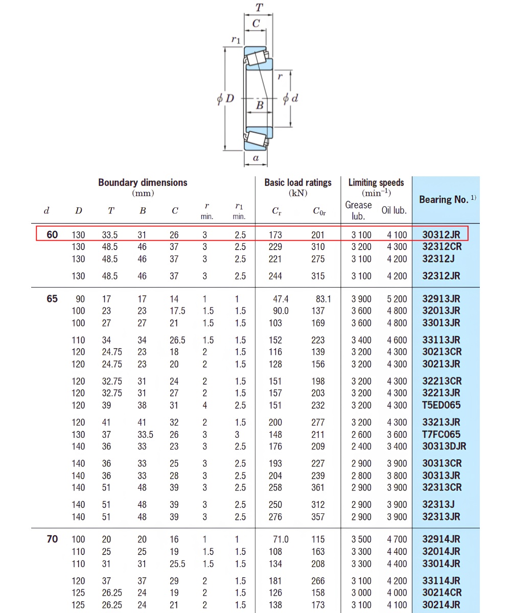 Thông số kỹ thuật bạc đạn KOYO 30312JR