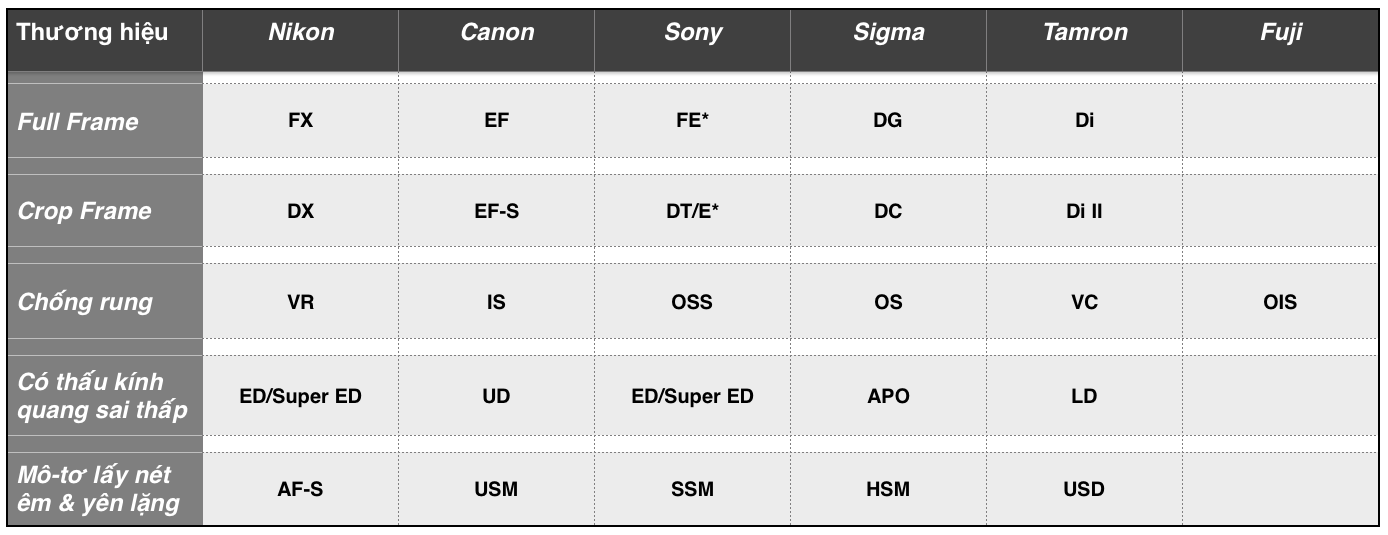 Ký hiệu phân biệt ống kính Full-Frame/Crop, có chống rung, quang sai thấp...