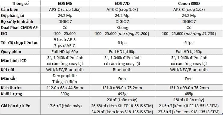 Canon Việt Nam giới thiệu ba máy ảnh mới: EOS 800D, EOS 77D và EOS M6