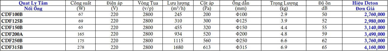 Bảng giá Quạt cấp gió tươi cho tòa nhà Deton CDF315B