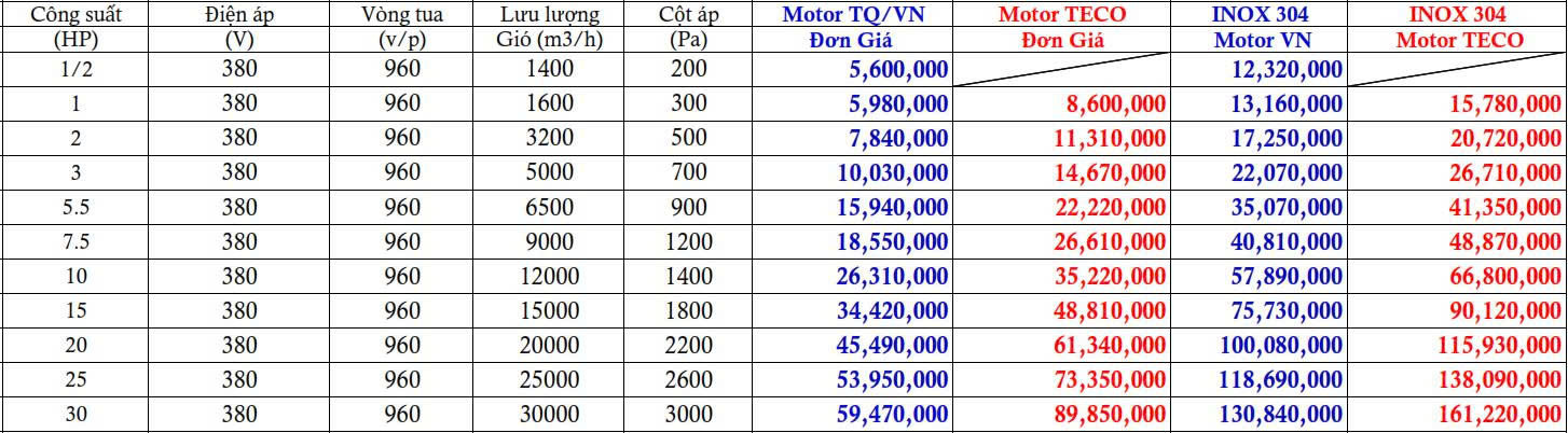 Bảng giá Quạt hút ly tâm inox 304 dòng thấp áp
