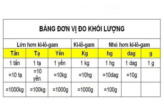 Bảng đơn vị đo khối lượng