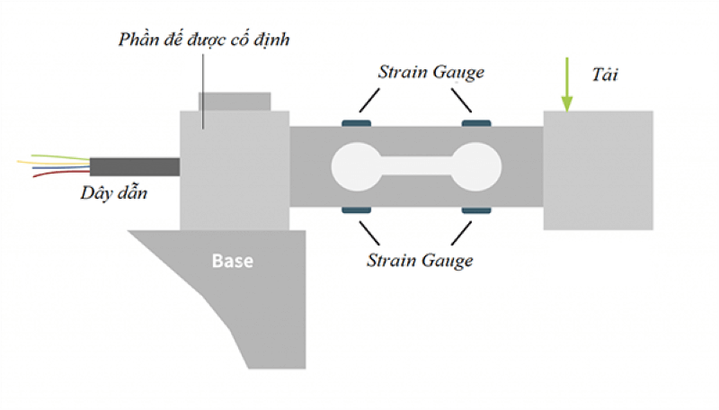 Loadcell hoạt động dựa trên nguyên lý cầu điện trở cân bằng