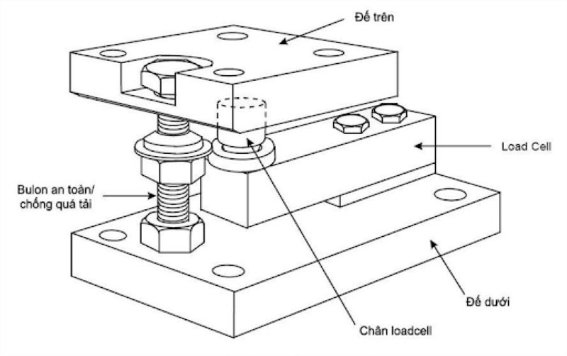 Khi sử dụng loadcell không thể tránh khỏi một số lỗi, hỏng hóc sau một thời gian sử dụng