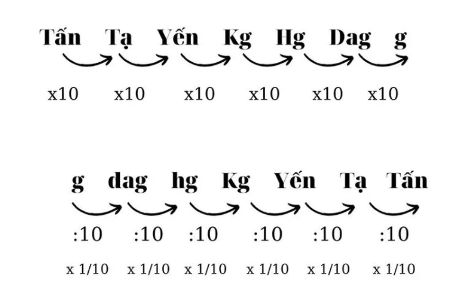 Bảng đơn vị đo khối lượng chi tiết và cách quy đổi đơn giản