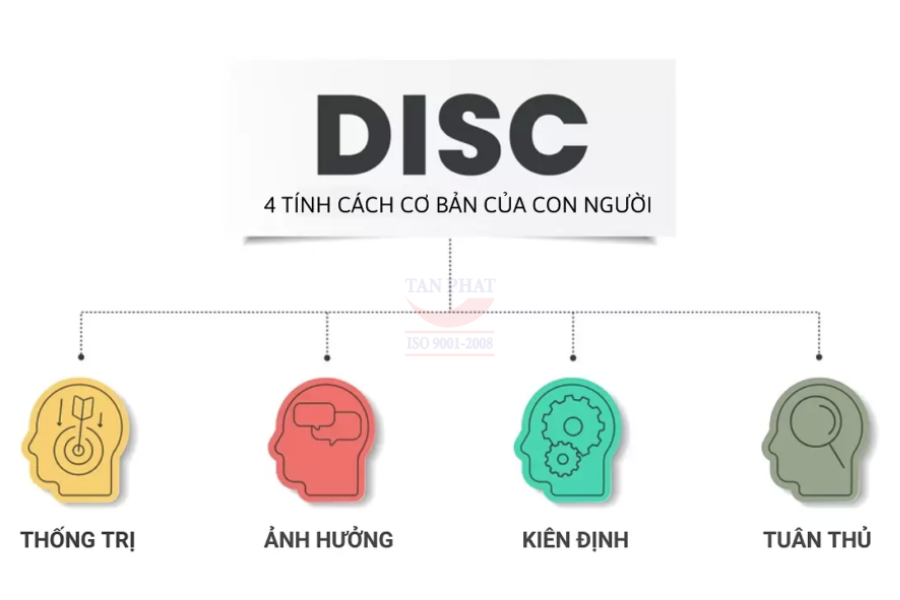 Trắc nghiệm tính cách DISC là gì?