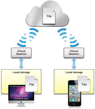 Cách sử dụng icloud hiệu quả