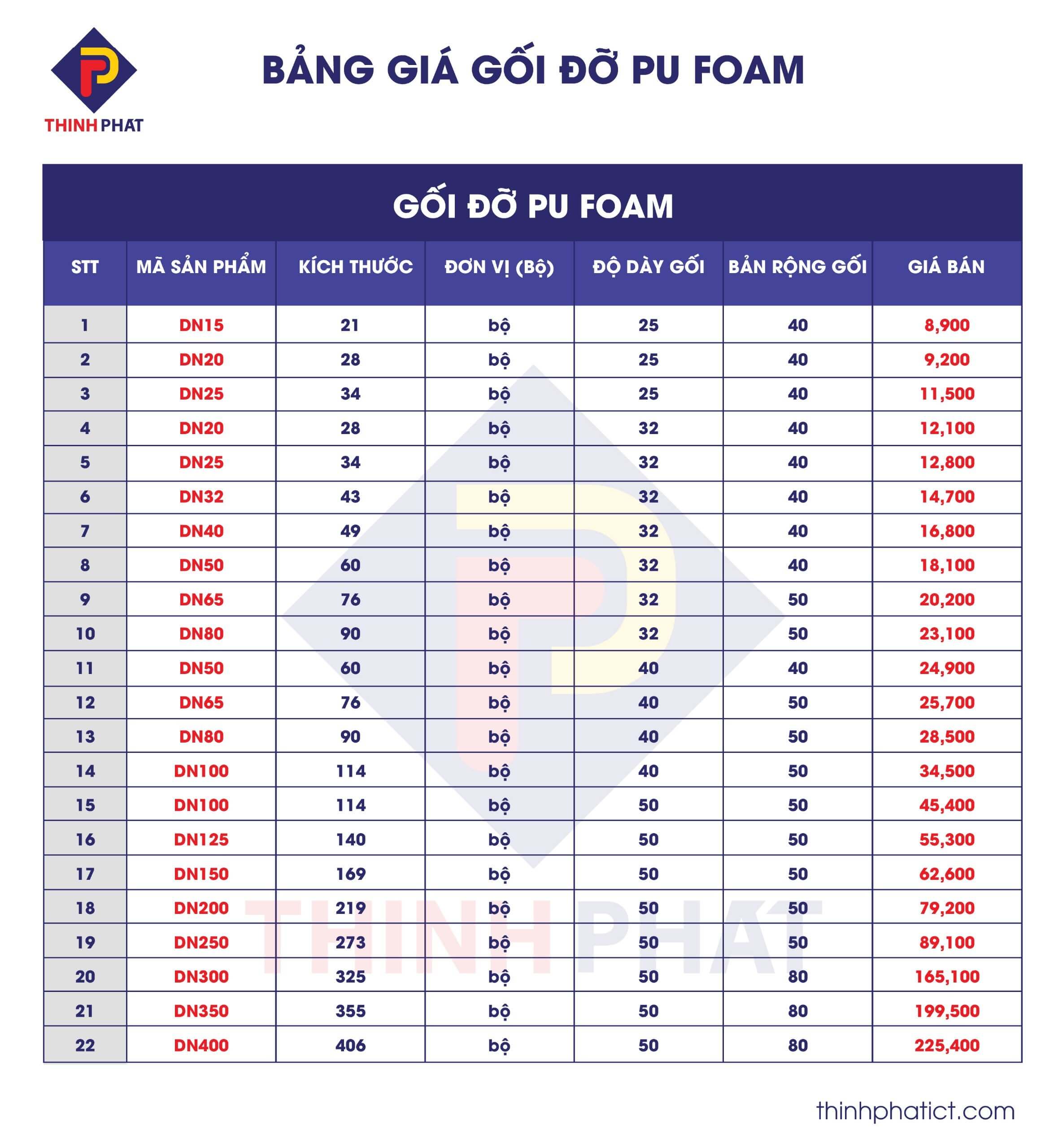 Bảng giá gối đỡ ống PU Foam