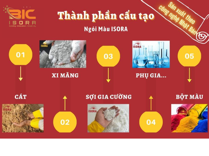 Thành phần cấu tạo ngói ISORA