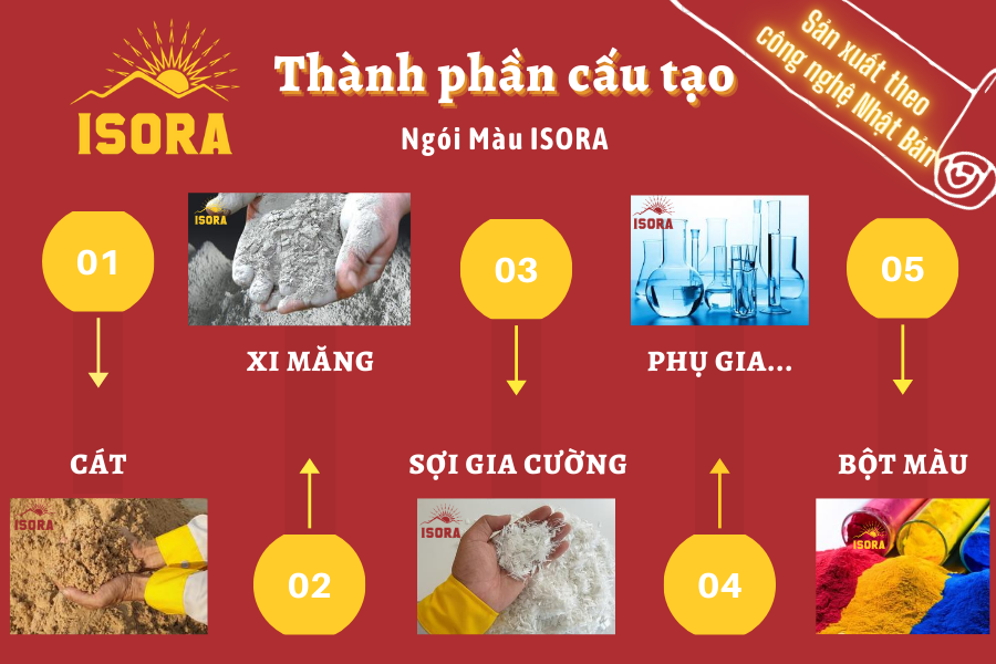 Thành phần cấu tạo Ngói màu ISORA S02 Xám Ngói Nhật Bền Màu Ngói Lợp Nhà Biệt Thự